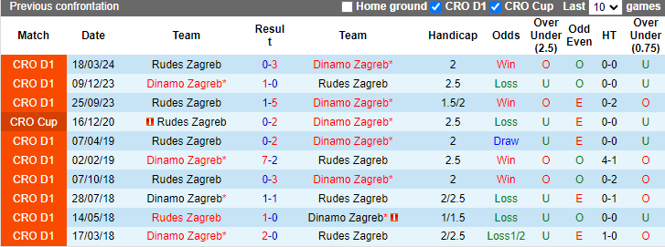 Nhận định, soi kèo Dinamo Zagreb vs Rudes Zagreb, 22h30 ngày 26/5: Ngẩng đầu rời giải - Ảnh 3