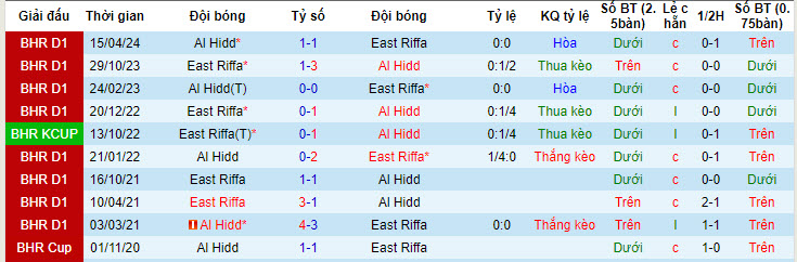 Nhận định, soi kèo East Riffa vs Al Hidd, 22h59 ngày 27/05: Chủ nhà run sợ - Ảnh 3