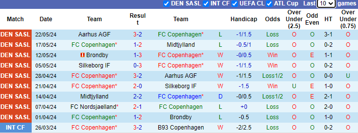 Nhận định, soi kèo FC Copenhagen vs Nordsjaelland, 22h00 ngày 26/5: Xốc lại tinh thần - Ảnh 1
