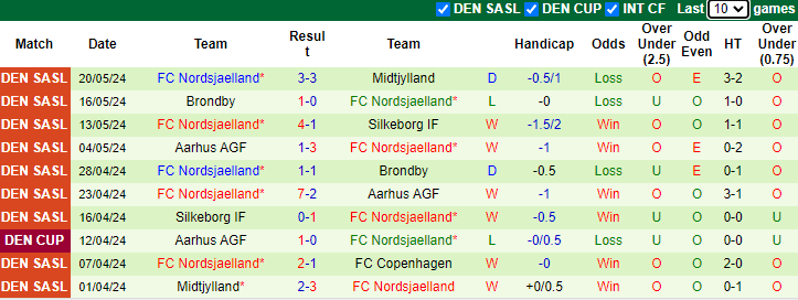 Nhận định, soi kèo FC Copenhagen vs Nordsjaelland, 22h00 ngày 26/5: Xốc lại tinh thần - Ảnh 2