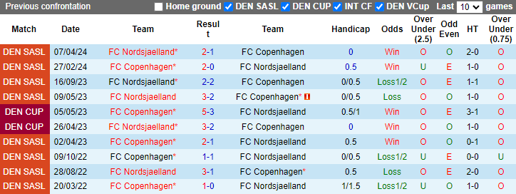 Nhận định, soi kèo FC Copenhagen vs Nordsjaelland, 22h00 ngày 26/5: Xốc lại tinh thần - Ảnh 3