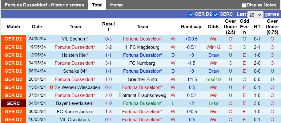 Nhận định, soi kèo Fortuna Dusseldorf vs Bochum, 1h30 ngày 28/5: Nỗi đau thêm dài - Ảnh 1