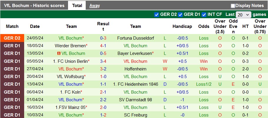 Nhận định, soi kèo Fortuna Dusseldorf vs Bochum, 1h30 ngày 28/5: Nỗi đau thêm dài - Ảnh 2
