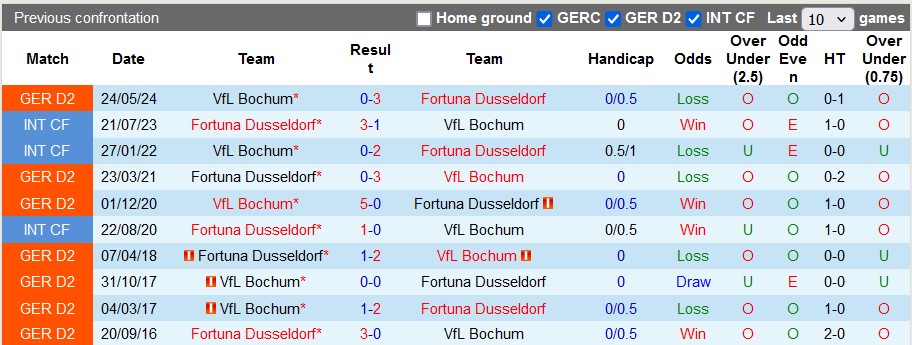 Nhận định, soi kèo Fortuna Dusseldorf vs Bochum, 1h30 ngày 28/5: Nỗi đau thêm dài - Ảnh 3