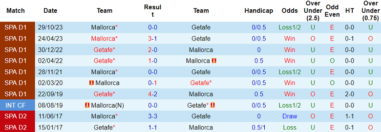 Nhận định, soi kèo Getafe vs Mallorca, 19h00 ngày 26/5: Điểm tựa sân nhà - Ảnh 3