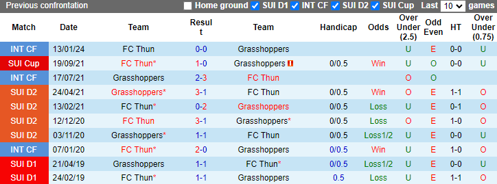Nhận định, soi kèo Grasshoppers vs FC Thun, 21h30 ngày 26/5: Khách vào phom - Ảnh 3