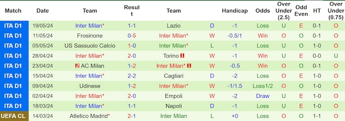 Nhận định, soi kèo Hellas Verona vs Inter Milan, 1h45 ngày 27/5: Khách chiếm ưu thế - Ảnh 2