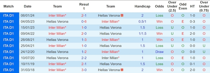 Nhận định, soi kèo Hellas Verona vs Inter Milan, 1h45 ngày 27/5: Khách chiếm ưu thế - Ảnh 3