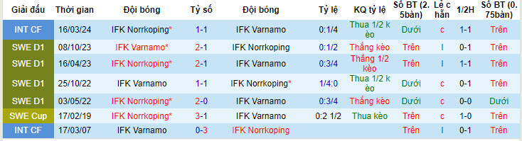 Nhận định, soi kèo IFK Norrkoping vs IFK Varnamo, 00h00 ngày 28/05: Khách vượt trội - Ảnh 4