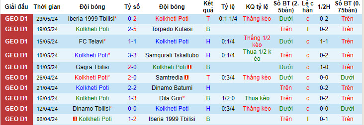 Nhận định, soi kèo Kolkheti Poti vs Dinamo Tbilisi, 22h59 ngày 27/05: Phá dớp đối đầu - Ảnh 1