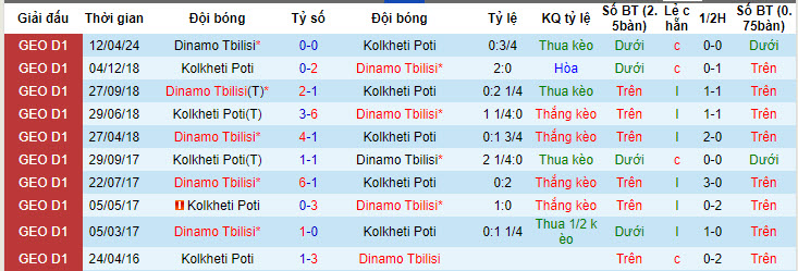Nhận định, soi kèo Kolkheti Poti vs Dinamo Tbilisi, 22h59 ngày 27/05: Phá dớp đối đầu - Ảnh 3