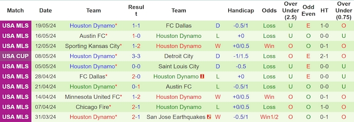 Nhận định, soi kèo LA Galaxy vs Houston Dynamo, 9h30 ngày 26/5: Ưu thế sân nhà - Ảnh 2
