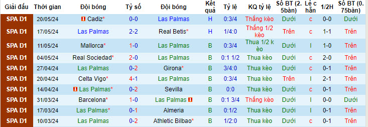 Nhận định, soi kèo Las Palmas vs Alaves, 21h15 ngày 26/05: Chủ nhà thất vọng - Ảnh 2