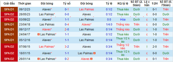 Nhận định, soi kèo Las Palmas vs Alaves, 21h15 ngày 26/05: Chủ nhà thất vọng - Ảnh 4