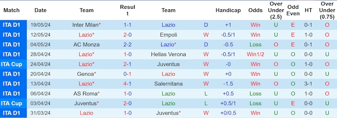 Nhận định, soi kèo Lazio vs Sassuolo, 1h45 ngày 27/5: Chiến thắng trong tầm tay - Ảnh 1