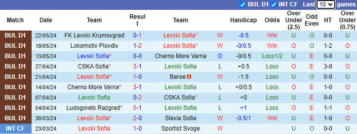 Nhận định, soi kèo Levski Sofia vs Ludogorets Razgrad, 22h00 ngày 26/5: Trận cầu thủ tục - Ảnh 1