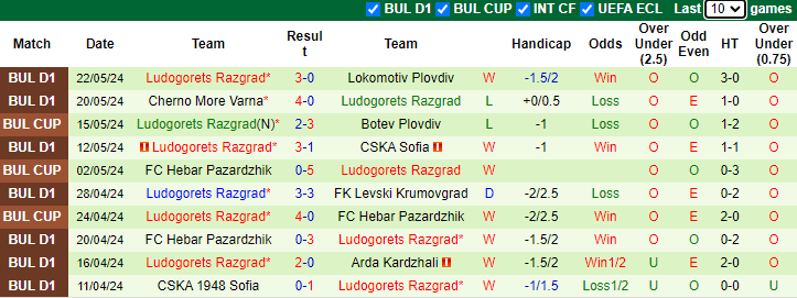 Nhận định, soi kèo Levski Sofia vs Ludogorets Razgrad, 22h00 ngày 26/5: Trận cầu thủ tục - Ảnh 2