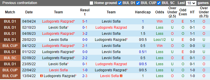 Nhận định, soi kèo Levski Sofia vs Ludogorets Razgrad, 22h00 ngày 26/5: Trận cầu thủ tục - Ảnh 3