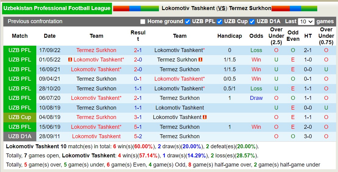 Nhận định, soi kèo Lokomotiv Tashkent vs Termez Surkhon, 21h00 ngày 27/5: Chủ nhà tiếp tục chìm - Ảnh 3