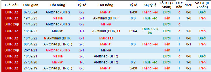 Nhận định, soi kèo Malkiya vs Al-Ittihad (BHR), 22h59 ngày 27/05: Sớm vượt lên - Ảnh 3