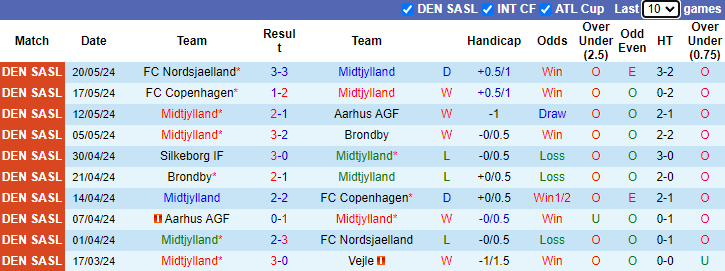 Nhận định, soi kèo Midtjylland vs Silkeborg, 22h00 ngày 26/5: Hướng về ngôi đầu bảng - Ảnh 1