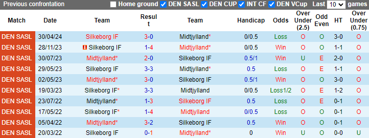 Nhận định, soi kèo Midtjylland vs Silkeborg, 22h00 ngày 26/5: Hướng về ngôi đầu bảng - Ảnh 3