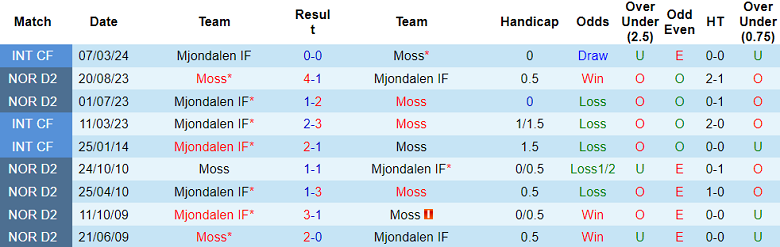 Nhận định, soi kèo Mjondalen vs Moss, 00h00 ngày 28/5: Khách đáng tin - Ảnh 3