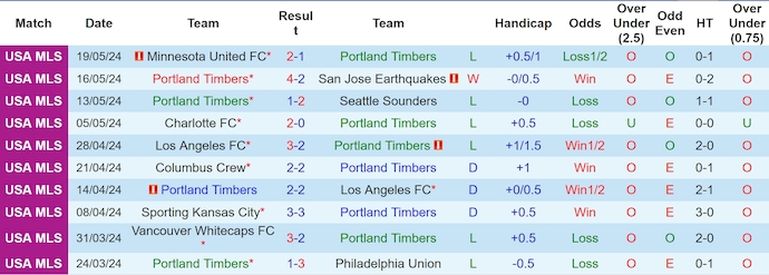 Nhận định, soi kèo Portland Timbers vs Sporting KC, 9h30 ngày 26/5: Khó phân thắng bại - Ảnh 1