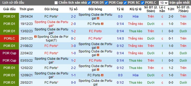 Nhận định, soi kèo Porto vs Sporting Lisbon, 23h15 ngày 26/5: Bảo vệ ngôi vương - Ảnh 1