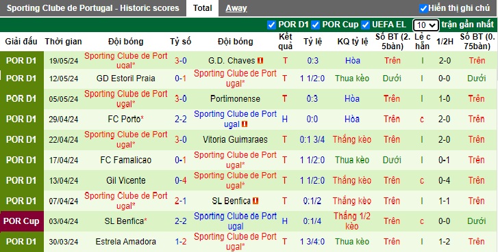 Nhận định, soi kèo Porto vs Sporting Lisbon, 23h15 ngày 26/5: Bảo vệ ngôi vương - Ảnh 2
