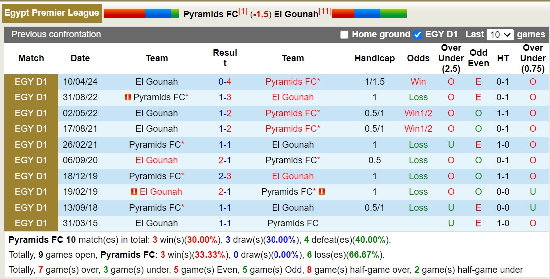 Nhận định, soi kèo Pyramids FC vs El Gounah, 20h00 ngày 27/5: Chủ nhà tiếp tục thăng hoa - Ảnh 3