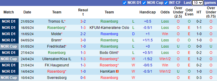 Nhận định, soi kèo Rosenborg vs Kristiansund, 22h00 ngày 26/5: Tận dụng lợi thế - Ảnh 1
