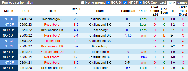 Nhận định, soi kèo Rosenborg vs Kristiansund, 22h00 ngày 26/5: Tận dụng lợi thế - Ảnh 3