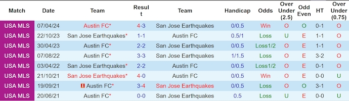 Nhận định, soi kèo SJ Earthquakes vs Austin FC, 9h30 ngày 26/5: Khôn nhà dại chợ - Ảnh 3