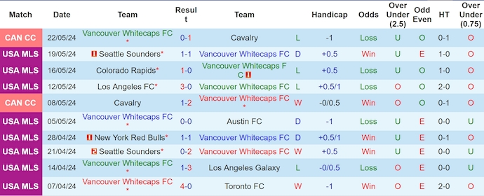 Nhận định, soi kèo Vancouver Whitecaps vs Inter Miami, 9h30 ngày 26/5: Phong độ đang lên - Ảnh 1
