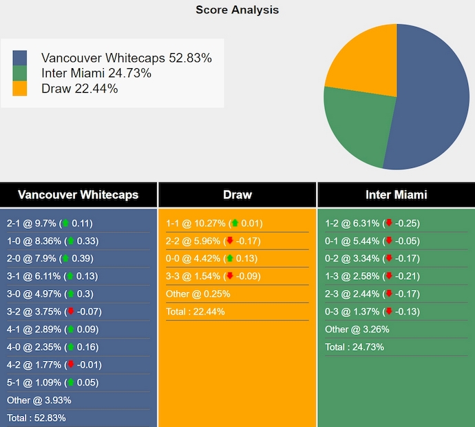 Nhận định, soi kèo Vancouver Whitecaps vs Inter Miami, 9h30 ngày 26/5: Phong độ đang lên - Ảnh 4
