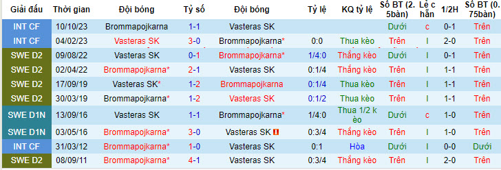 Nhận định, soi kèo Vasteras vs Brommapojkarna, 21h30 ngày 26/05: Tiếp tục nằm đáy bảng - Ảnh 4