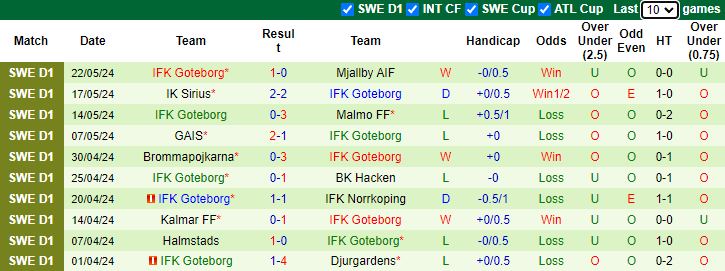 Nhận định, soi kèo AIK Solna vs Goteborg, 0h10 ngày 28/5: Chủ nhà sa sút - Ảnh 2