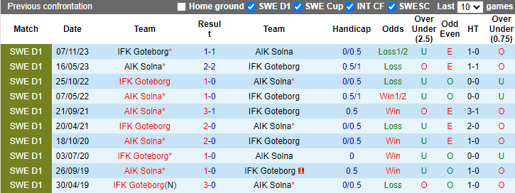 Nhận định, soi kèo AIK Solna vs Goteborg, 0h10 ngày 28/5: Chủ nhà sa sút - Ảnh 3