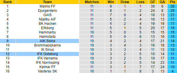 Nhận định, soi kèo AIK Solna vs Goteborg, 0h10 ngày 28/5: Chủ nhà sa sút - Ảnh 4
