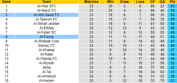 Nhận định, soi kèo Al-Ahli Saudi vs Al-Fayha, 1h00 ngày 28/5: Đối thủ khó nhằn - Ảnh 4