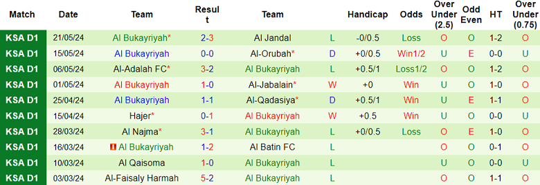 Nhận định, soi kèo Al Arabi vs Al Bukayriyah, 01h00 ngày 29/5: Khó cho khách - Ảnh 2