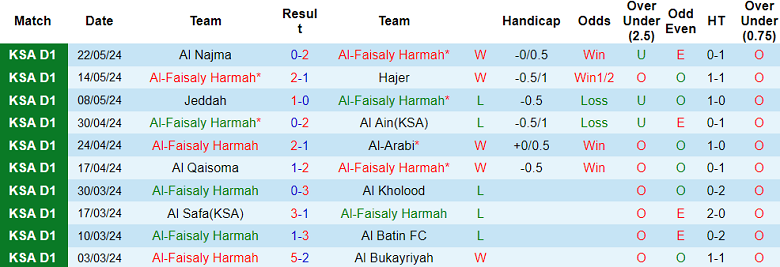 Nhận định, soi kèo Al Faisaly vs Al Orubah, 01h00 ngày 29/5: Tin vào cửa dưới - Ảnh 1