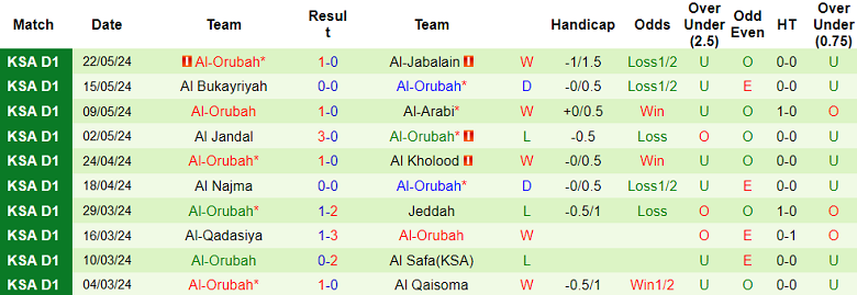 Nhận định, soi kèo Al Faisaly vs Al Orubah, 01h00 ngày 29/5: Tin vào cửa dưới - Ảnh 2