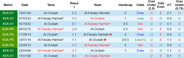 Nhận định, soi kèo Al Faisaly vs Al Orubah, 01h00 ngày 29/5: Tin vào cửa dưới - Ảnh 3
