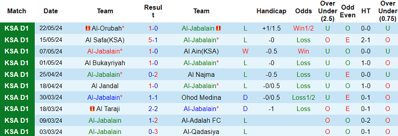 Nhận định, soi kèo Al Jabalain vs Al Batin, 23h25 ngày 28/5: Thất vọng cửa trên - Ảnh 1