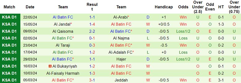 Nhận định, soi kèo Al Jabalain vs Al Batin, 23h25 ngày 28/5: Thất vọng cửa trên - Ảnh 2