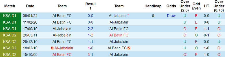 Nhận định, soi kèo Al Jabalain vs Al Batin, 23h25 ngày 28/5: Thất vọng cửa trên - Ảnh 3