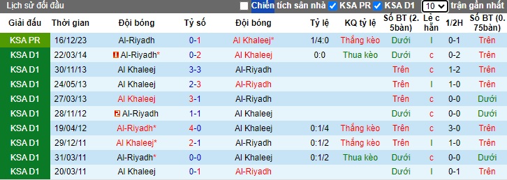Nhận định, soi kèo Al Khaleej vs Al-Riyadh, 01h00 ngày 28/5: Chủ nhà hết động lực - Ảnh 2
