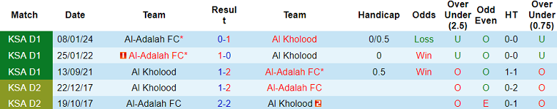 Nhận định, soi kèo Al Kholood vs Al Adalah, 01h00 ngày 29/5: Hy vọng cửa trên - Ảnh 3